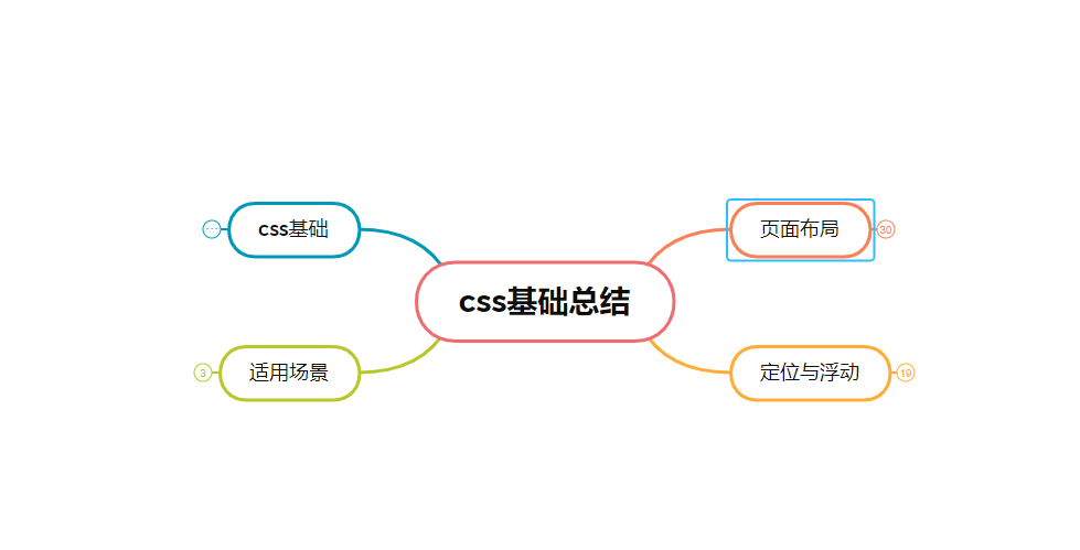 css脑图
