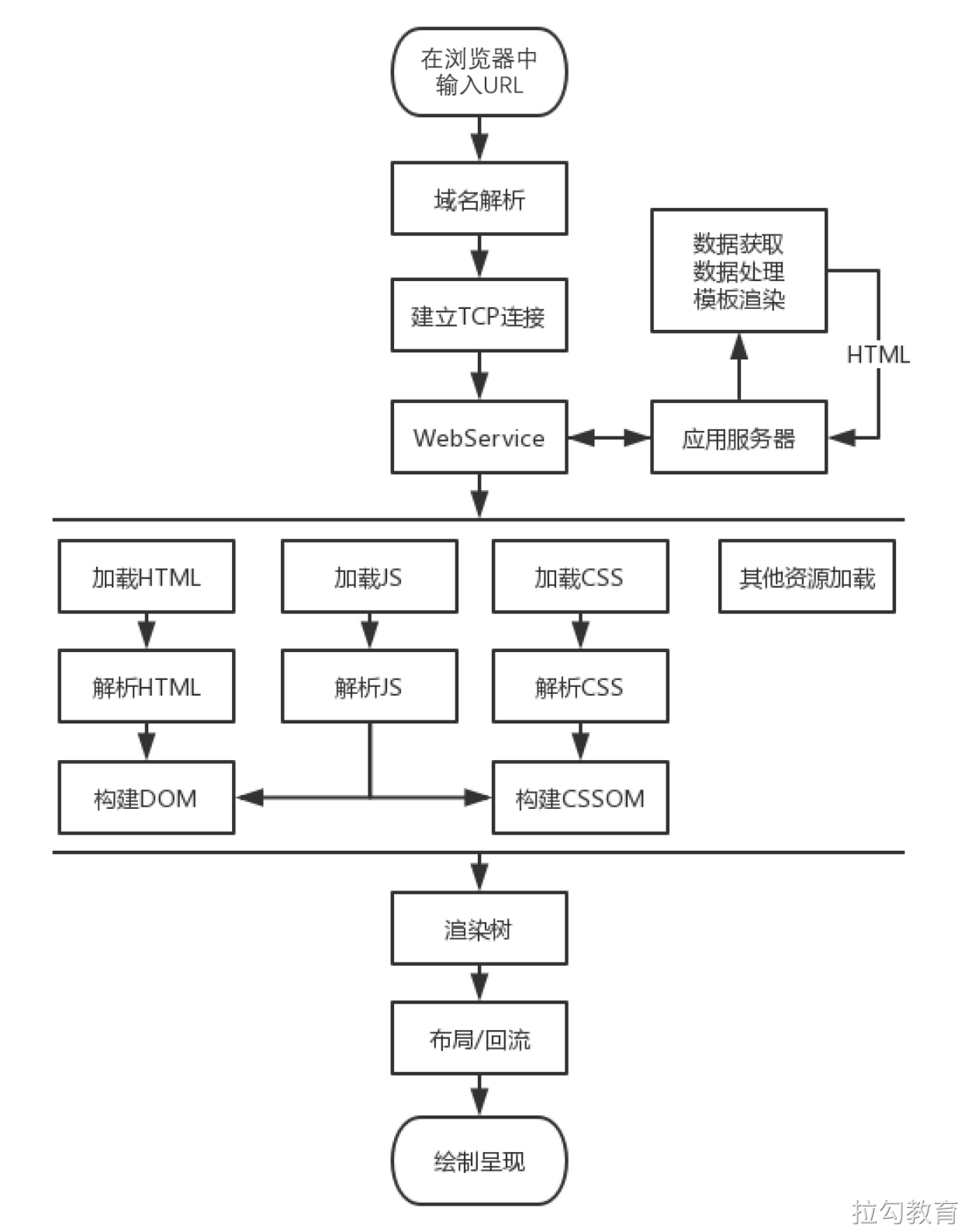加载流程