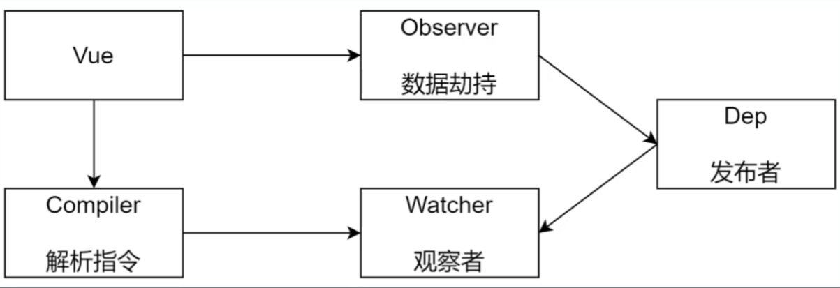 结构