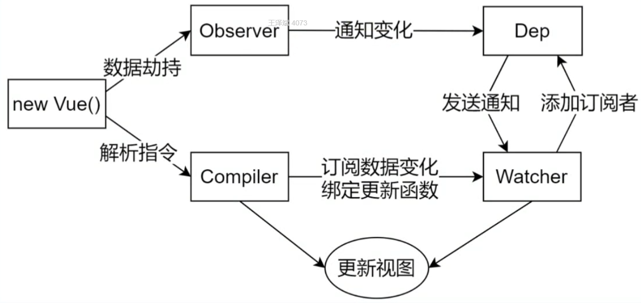 整体流程